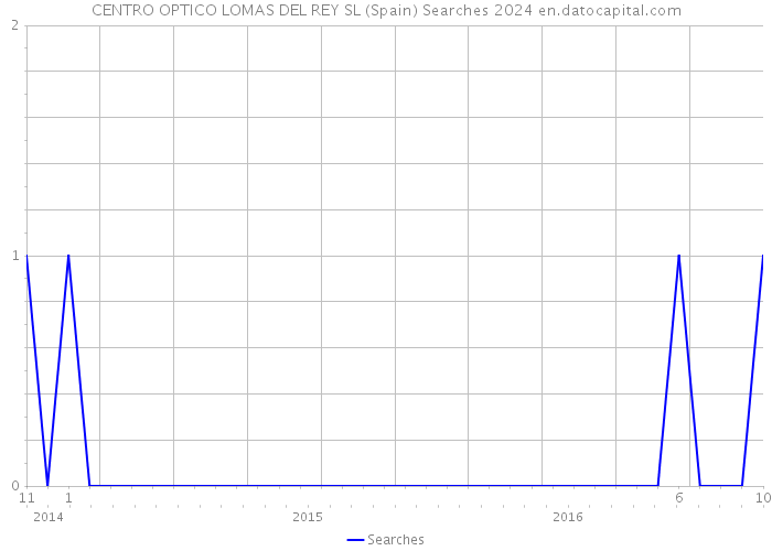 CENTRO OPTICO LOMAS DEL REY SL (Spain) Searches 2024 