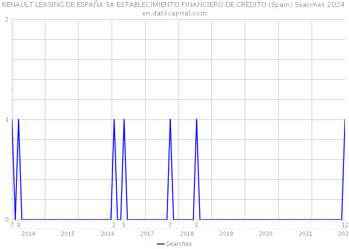 RENAULT LEASING DE ESPAÑA SA ESTABLECIMIENTO FINANCIERO DE CREDITO (Spain) Searches 2024 
