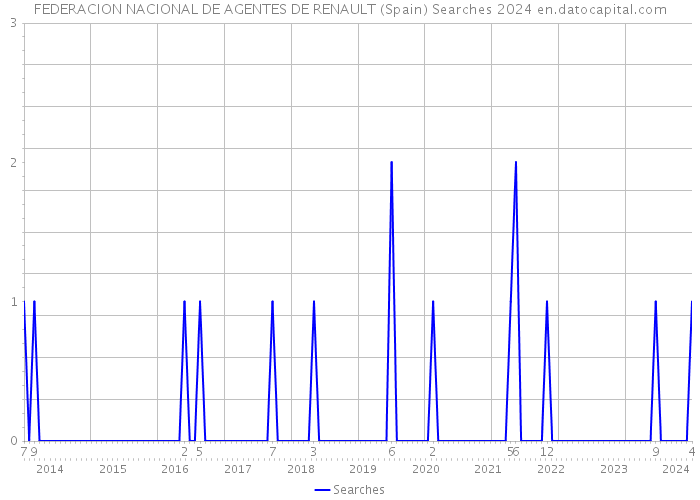 FEDERACION NACIONAL DE AGENTES DE RENAULT (Spain) Searches 2024 