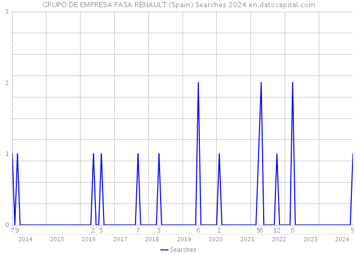 GRUPO DE EMPRESA FASA RENAULT (Spain) Searches 2024 