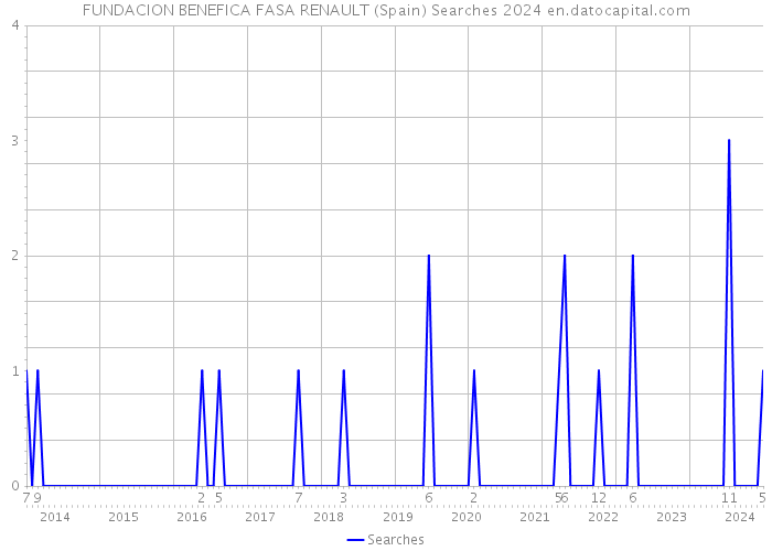 FUNDACION BENEFICA FASA RENAULT (Spain) Searches 2024 