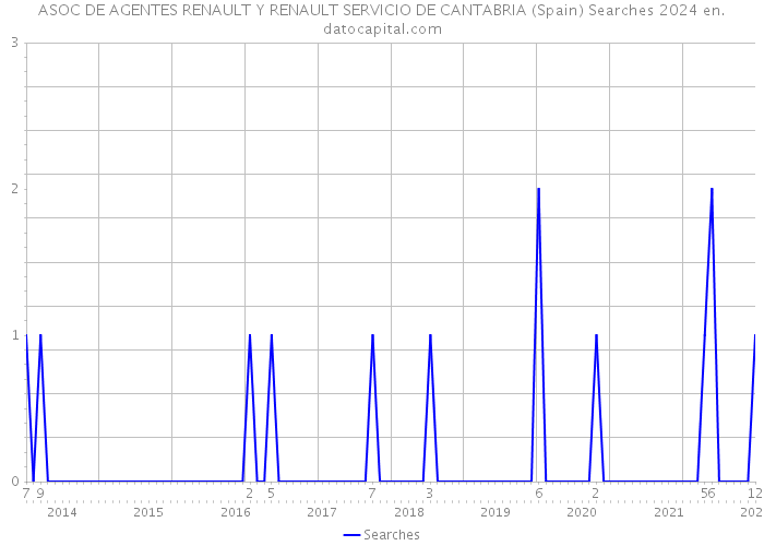 ASOC DE AGENTES RENAULT Y RENAULT SERVICIO DE CANTABRIA (Spain) Searches 2024 