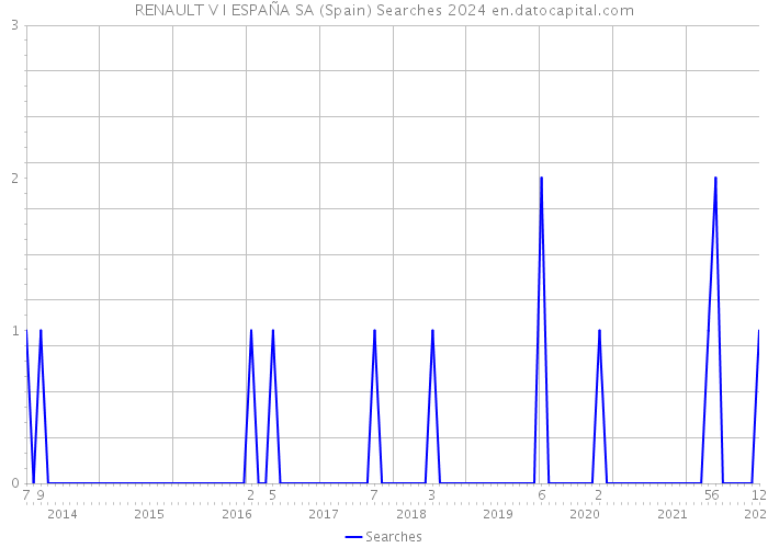 RENAULT V I ESPAÑA SA (Spain) Searches 2024 