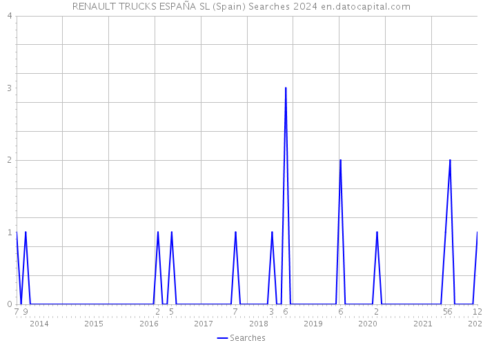 RENAULT TRUCKS ESPAÑA SL (Spain) Searches 2024 