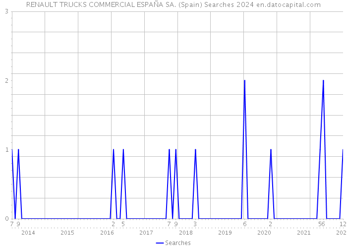 RENAULT TRUCKS COMMERCIAL ESPAÑA SA. (Spain) Searches 2024 