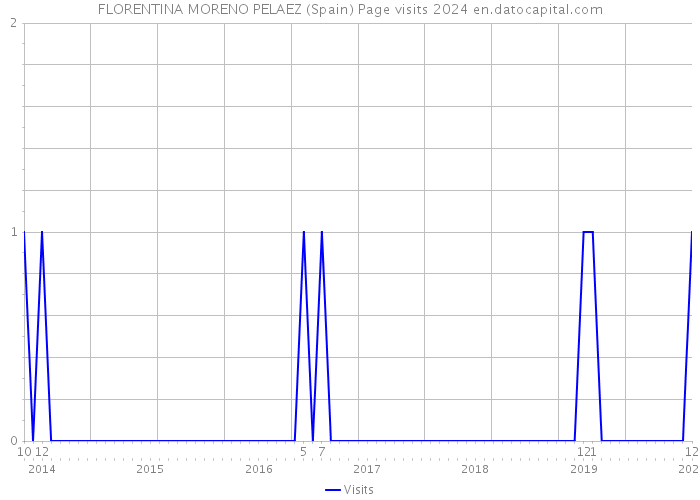 FLORENTINA MORENO PELAEZ (Spain) Page visits 2024 