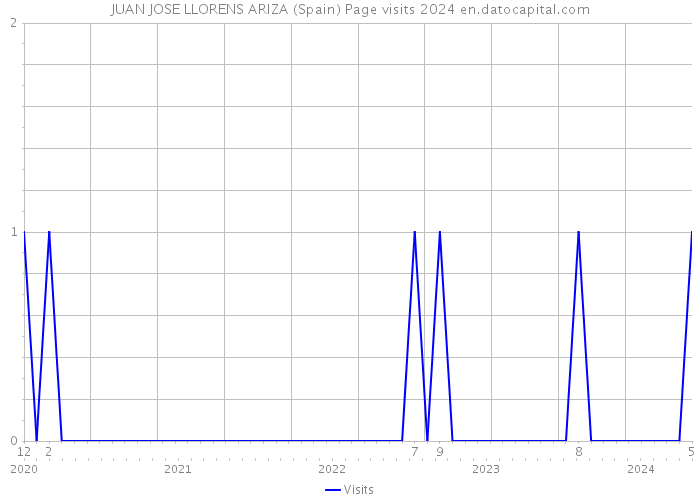JUAN JOSE LLORENS ARIZA (Spain) Page visits 2024 