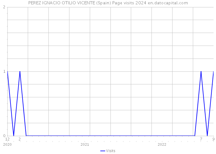 PEREZ IGNACIO OTILIO VICENTE (Spain) Page visits 2024 