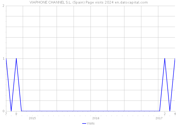 VIAPHONE CHANNEL S.L. (Spain) Page visits 2024 
