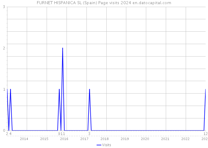 FURNET HISPANICA SL (Spain) Page visits 2024 