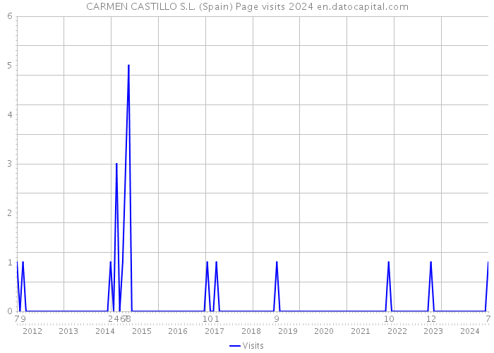 CARMEN CASTILLO S.L. (Spain) Page visits 2024 