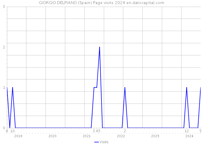 GIORGIO DELPIANO (Spain) Page visits 2024 
