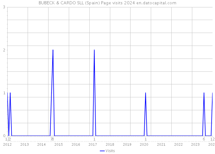 BUBECK & CARDO SLL (Spain) Page visits 2024 