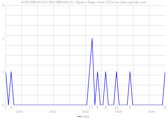 AGROSERVICIOS SAN SERVAN S.L (Spain) Page visits 2024 