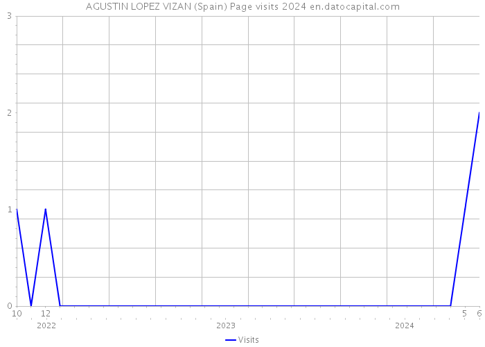 AGUSTIN LOPEZ VIZAN (Spain) Page visits 2024 