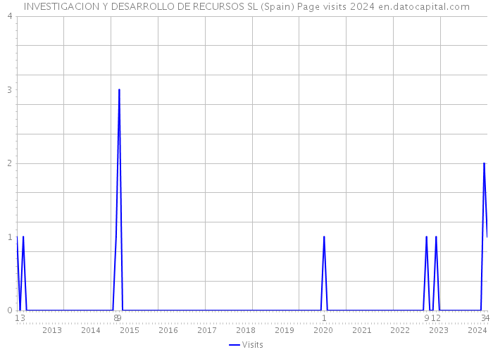 INVESTIGACION Y DESARROLLO DE RECURSOS SL (Spain) Page visits 2024 
