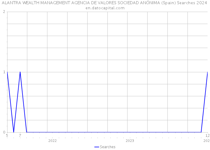 ALANTRA WEALTH MANAGEMENT AGENCIA DE VALORES SOCIEDAD ANÓNIMA (Spain) Searches 2024 