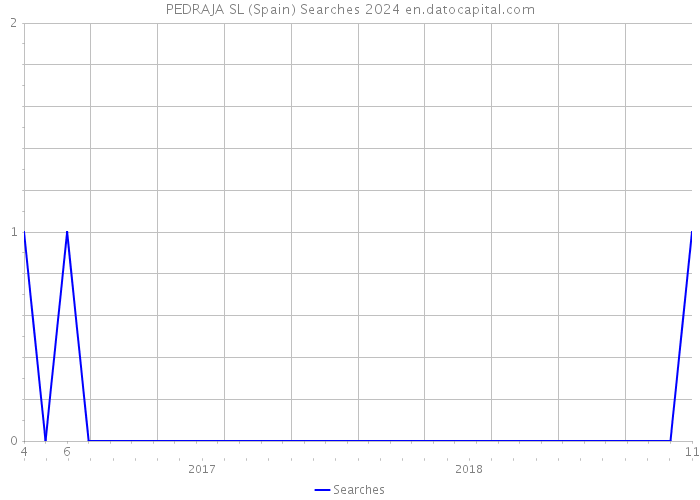 PEDRAJA SL (Spain) Searches 2024 