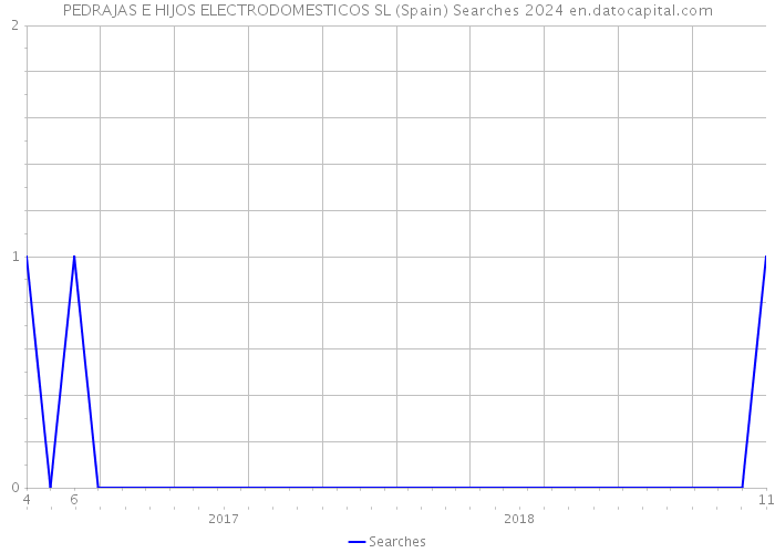 PEDRAJAS E HIJOS ELECTRODOMESTICOS SL (Spain) Searches 2024 