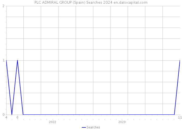 PLC ADMIRAL GROUP (Spain) Searches 2024 