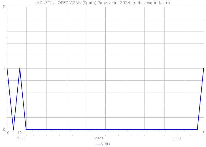 AGUSTIN LOPEZ VIZAN (Spain) Page visits 2024 