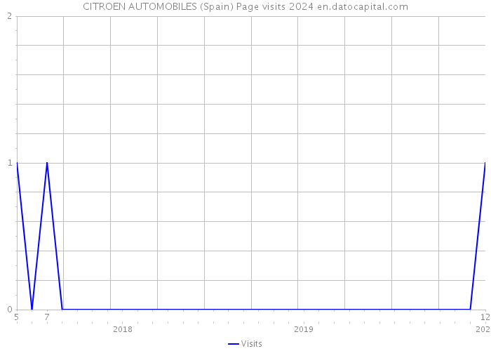 CITROEN AUTOMOBILES (Spain) Page visits 2024 