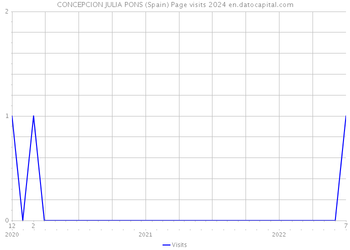 CONCEPCION JULIA PONS (Spain) Page visits 2024 