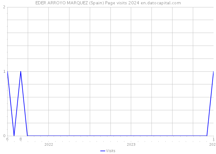 EDER ARROYO MARQUEZ (Spain) Page visits 2024 