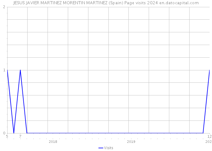 JESUS JAVIER MARTINEZ MORENTIN MARTINEZ (Spain) Page visits 2024 