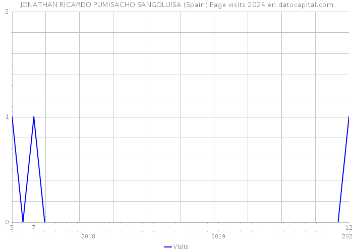 JONATHAN RICARDO PUMISACHO SANGOLUISA (Spain) Page visits 2024 