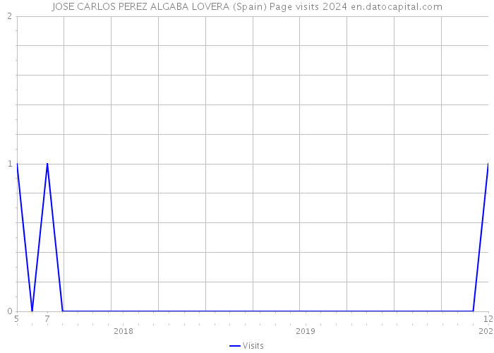 JOSE CARLOS PEREZ ALGABA LOVERA (Spain) Page visits 2024 