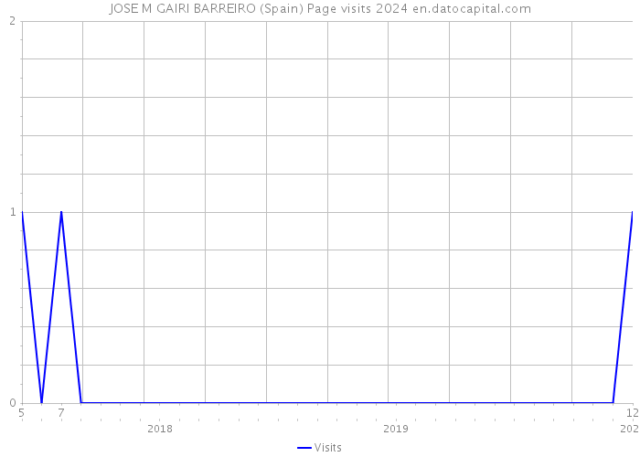 JOSE M GAIRI BARREIRO (Spain) Page visits 2024 