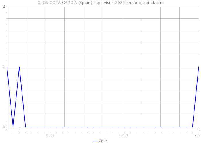 OLGA COTA GARCIA (Spain) Page visits 2024 