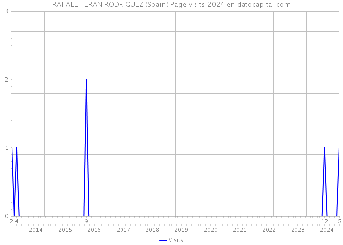RAFAEL TERAN RODRIGUEZ (Spain) Page visits 2024 