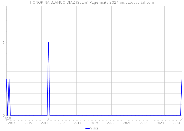 HONORINA BLANCO DIAZ (Spain) Page visits 2024 