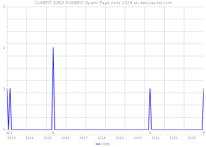 CLIMENT JORDI ROMERO (Spain) Page visits 2024 