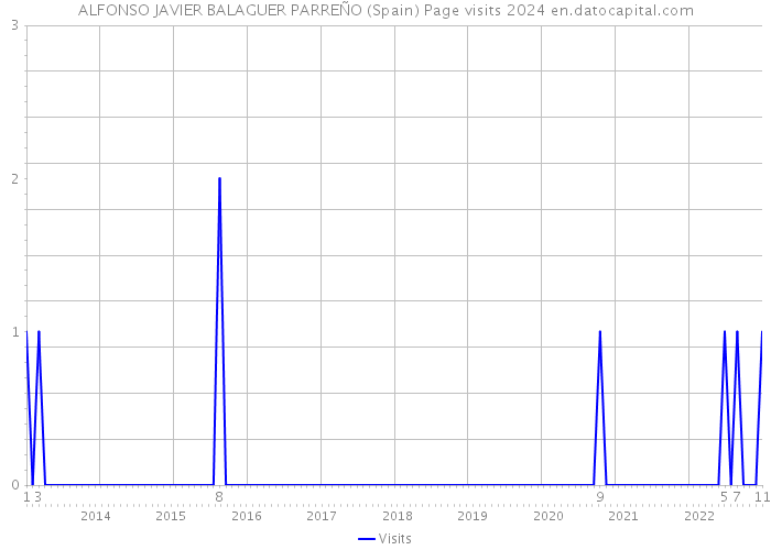 ALFONSO JAVIER BALAGUER PARREÑO (Spain) Page visits 2024 