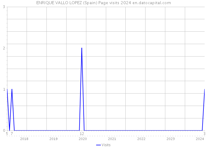 ENRIQUE VALLO LOPEZ (Spain) Page visits 2024 