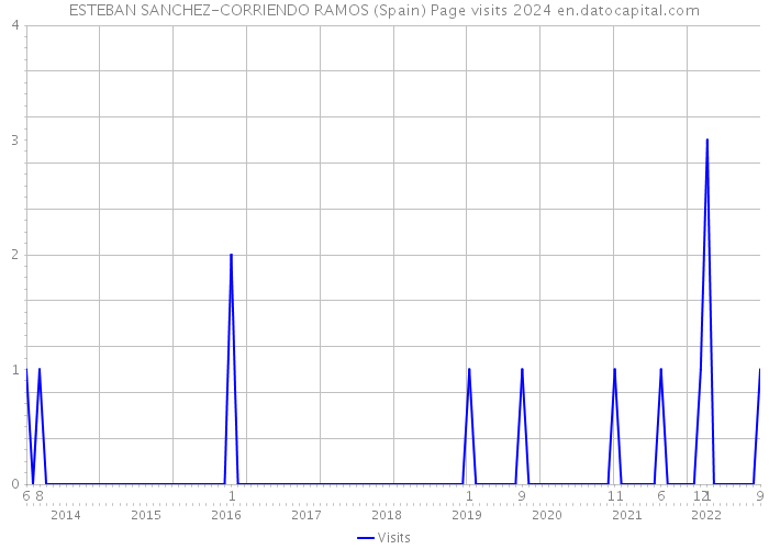 ESTEBAN SANCHEZ-CORRIENDO RAMOS (Spain) Page visits 2024 