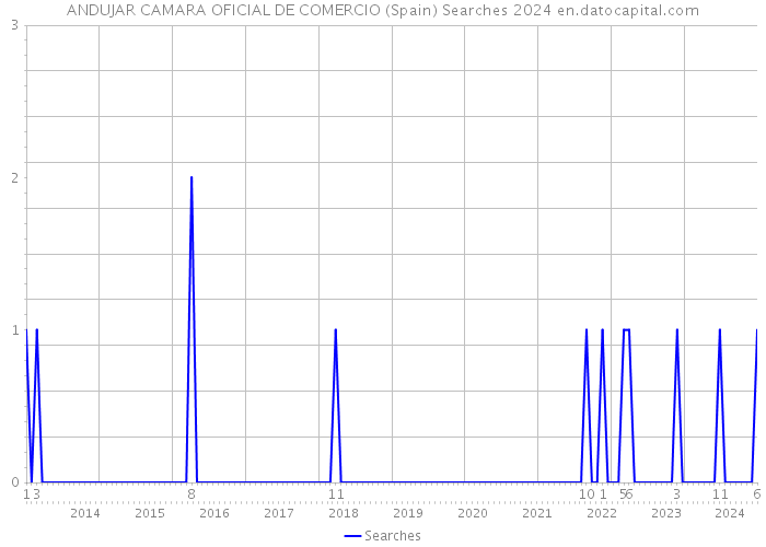 ANDUJAR CAMARA OFICIAL DE COMERCIO (Spain) Searches 2024 