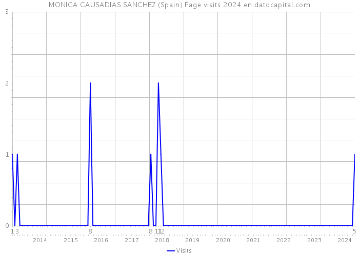 MONICA CAUSADIAS SANCHEZ (Spain) Page visits 2024 