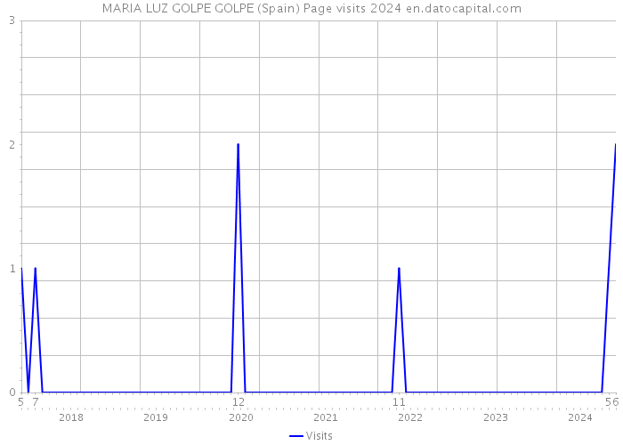 MARIA LUZ GOLPE GOLPE (Spain) Page visits 2024 