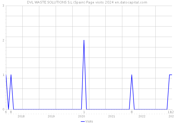 DVL WASTE SOLUTIONS S.L (Spain) Page visits 2024 