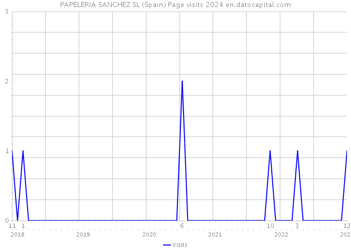 PAPELERIA SANCHEZ SL (Spain) Page visits 2024 