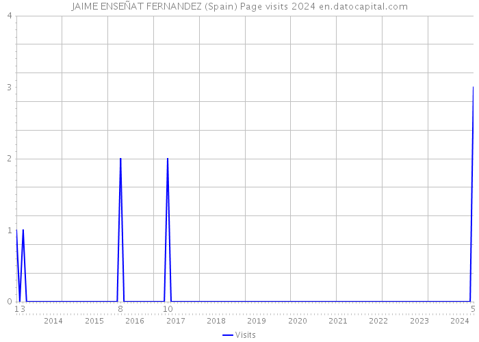 JAIME ENSEÑAT FERNANDEZ (Spain) Page visits 2024 
