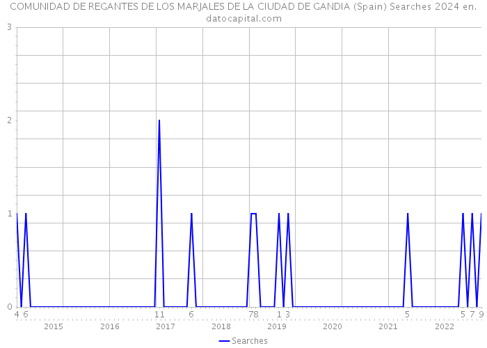 COMUNIDAD DE REGANTES DE LOS MARJALES DE LA CIUDAD DE GANDIA (Spain) Searches 2024 