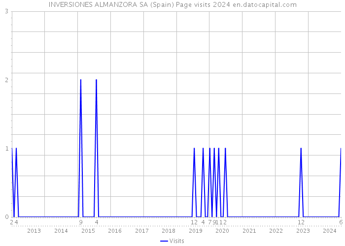 INVERSIONES ALMANZORA SA (Spain) Page visits 2024 