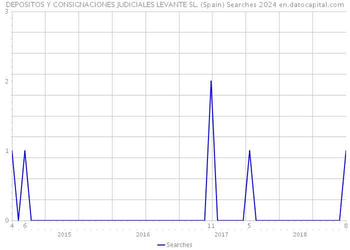 DEPOSITOS Y CONSIGNACIONES JUDICIALES LEVANTE SL. (Spain) Searches 2024 