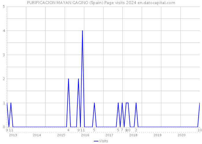 PURIFICACION MAYAN GAGINO (Spain) Page visits 2024 