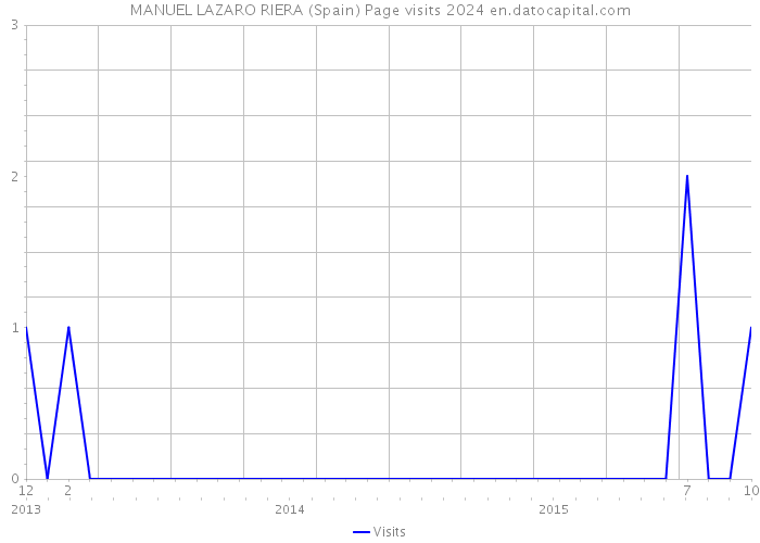 MANUEL LAZARO RIERA (Spain) Page visits 2024 